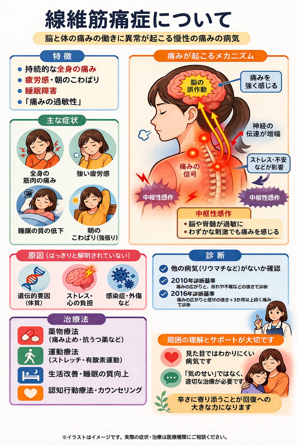 線維筋痛症について 図解