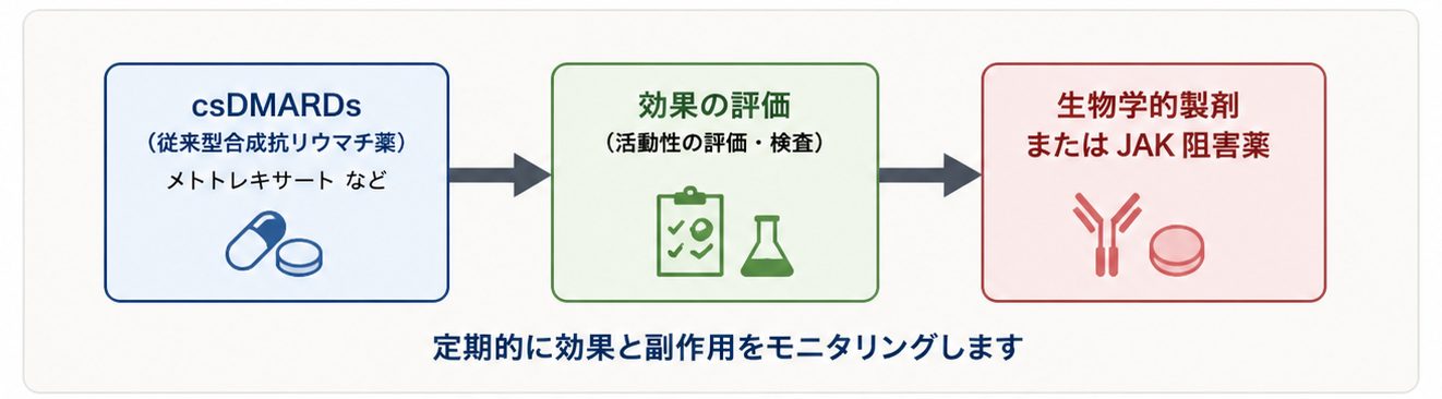 メトトレキサートなどcsDMARDsから生物学的製剤・JAK阻害薬までの治療ステップ図